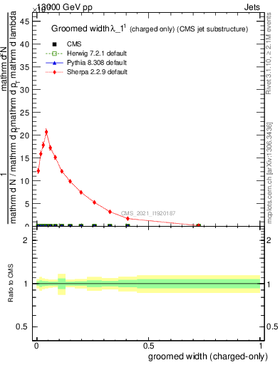 Plot of j.width.gc in 13000 GeV pp collisions