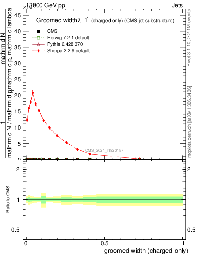 Plot of j.width.gc in 13000 GeV pp collisions