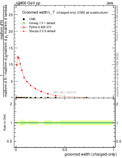 Plot of j.width.gc in 13000 GeV pp collisions