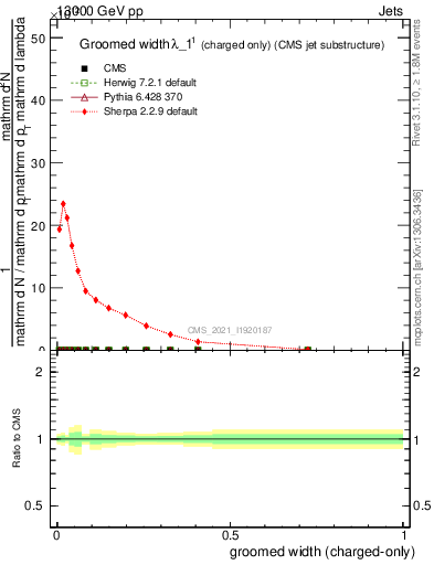 Plot of j.width.gc in 13000 GeV pp collisions