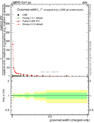Plot of j.width.gc in 13000 GeV pp collisions
