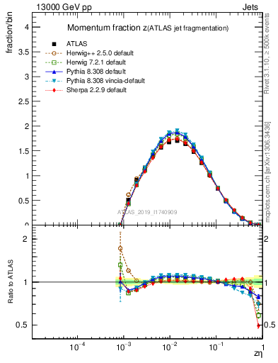 Plot of j.zeta in 13000 GeV pp collisions