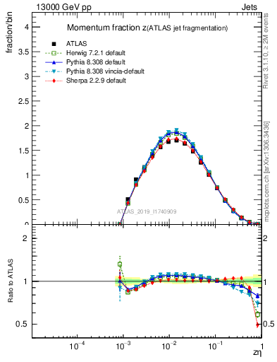 Plot of j.zeta in 13000 GeV pp collisions