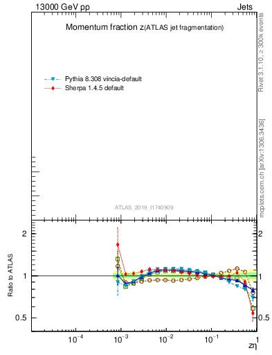 Plot of j.zeta in 13000 GeV pp collisions