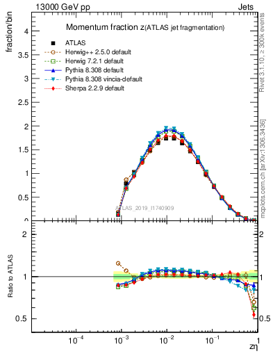Plot of j.zeta in 13000 GeV pp collisions