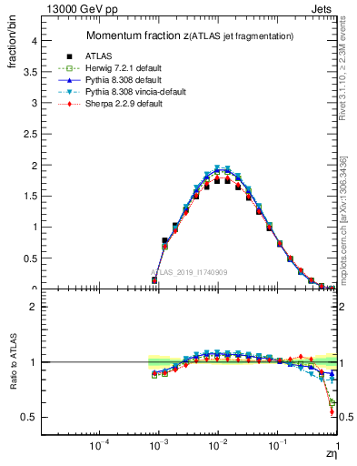 Plot of j.zeta in 13000 GeV pp collisions
