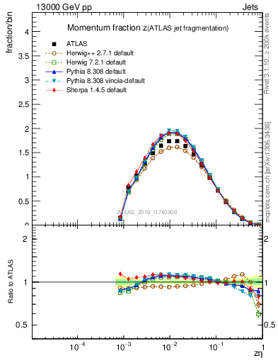 Plot of j.zeta in 13000 GeV pp collisions