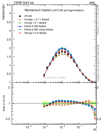 Plot of j.zeta in 13000 GeV pp collisions