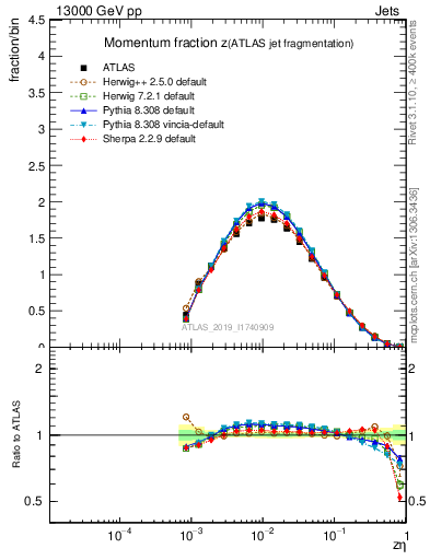 Plot of j.zeta in 13000 GeV pp collisions