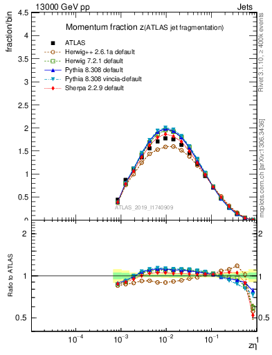 Plot of j.zeta in 13000 GeV pp collisions