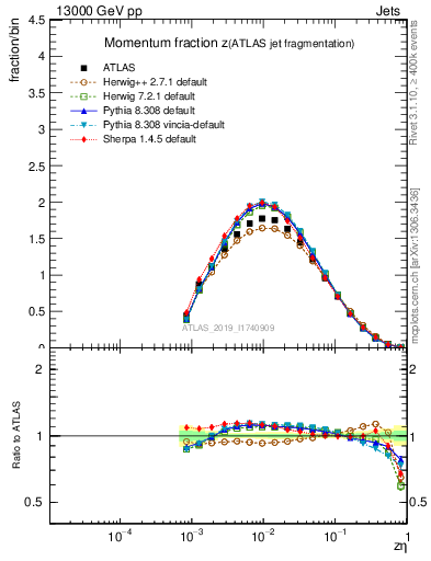 Plot of j.zeta in 13000 GeV pp collisions