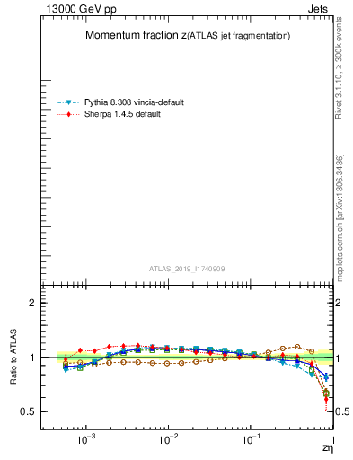 Plot of j.zeta in 13000 GeV pp collisions