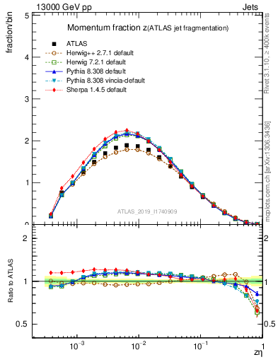 Plot of j.zeta in 13000 GeV pp collisions