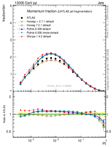 Plot of j.zeta in 13000 GeV pp collisions