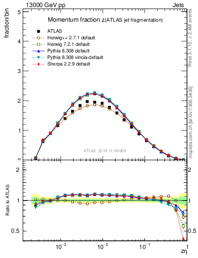 Plot of j.zeta in 13000 GeV pp collisions