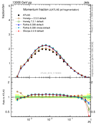 Plot of j.zeta in 13000 GeV pp collisions