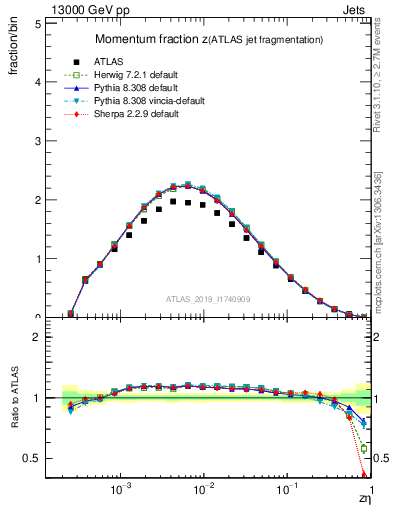 Plot of j.zeta in 13000 GeV pp collisions