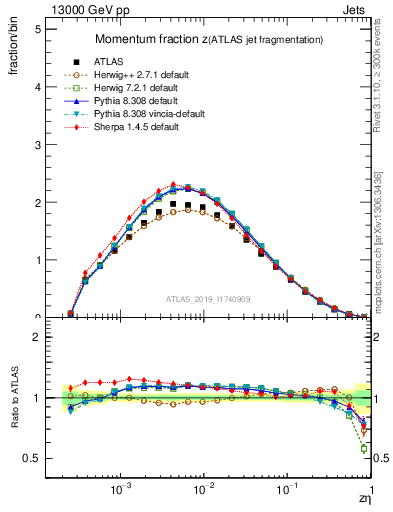 Plot of j.zeta in 13000 GeV pp collisions