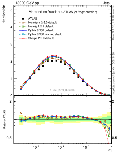 Plot of j.zeta in 13000 GeV pp collisions