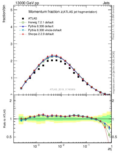 Plot of j.zeta in 13000 GeV pp collisions