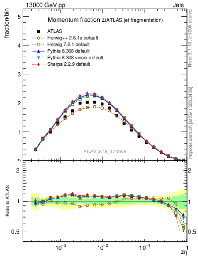 Plot of j.zeta in 13000 GeV pp collisions