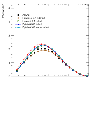Plot of j.zeta in 13000 GeV pp collisions