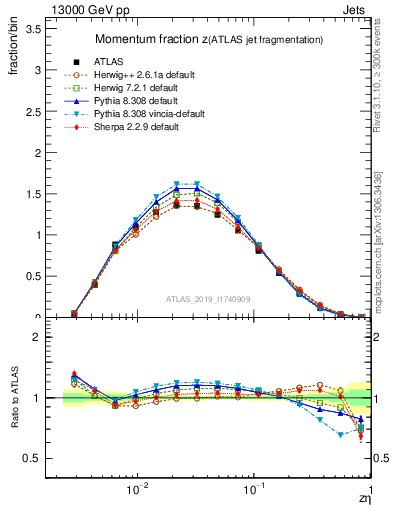 Plot of j.zeta in 13000 GeV pp collisions