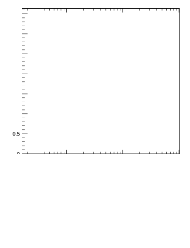 Plot of j.zeta in 13000 GeV pp collisions