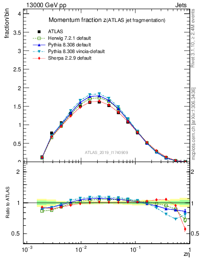 Plot of j.zeta in 13000 GeV pp collisions