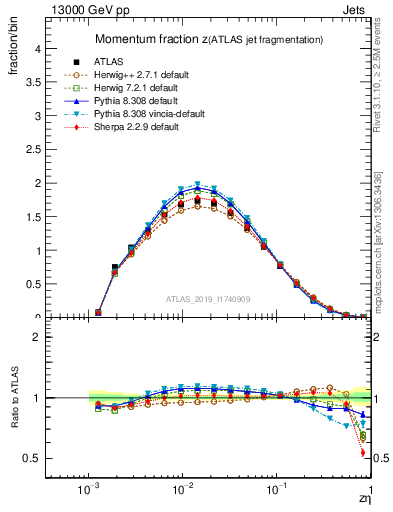 Plot of j.zeta in 13000 GeV pp collisions