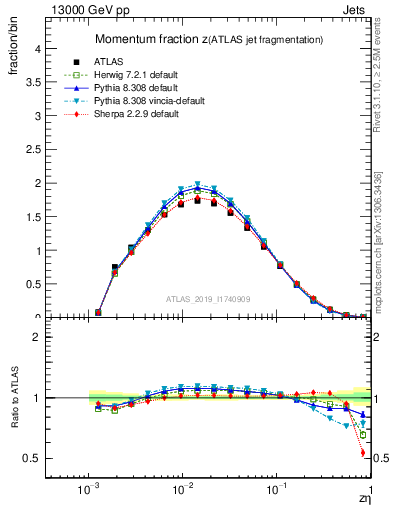 Plot of j.zeta in 13000 GeV pp collisions