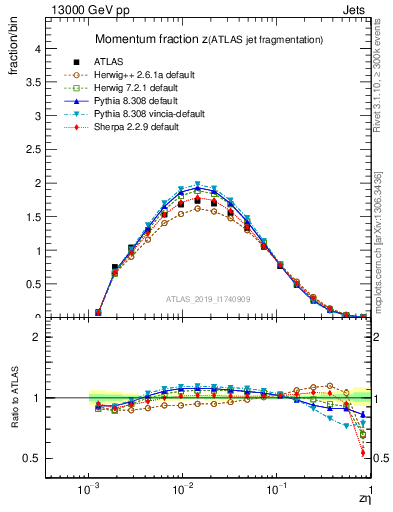 Plot of j.zeta in 13000 GeV pp collisions