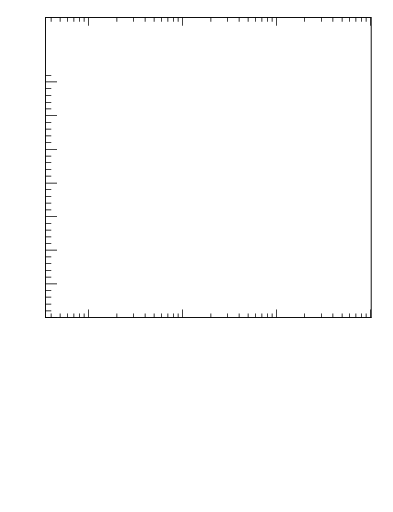 Plot of j.zeta in 13000 GeV pp collisions