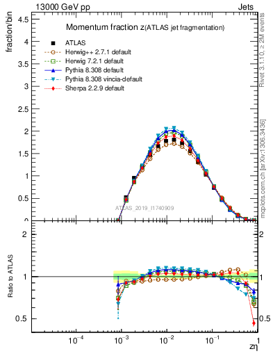 Plot of j.zeta in 13000 GeV pp collisions