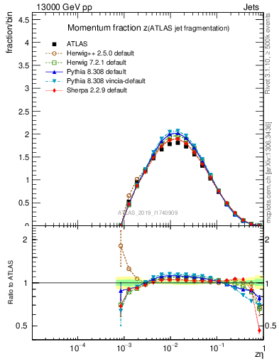 Plot of j.zeta in 13000 GeV pp collisions