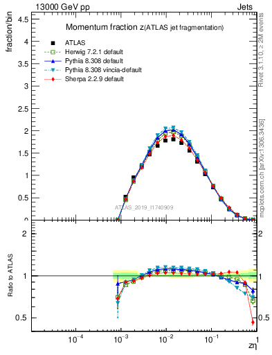 Plot of j.zeta in 13000 GeV pp collisions