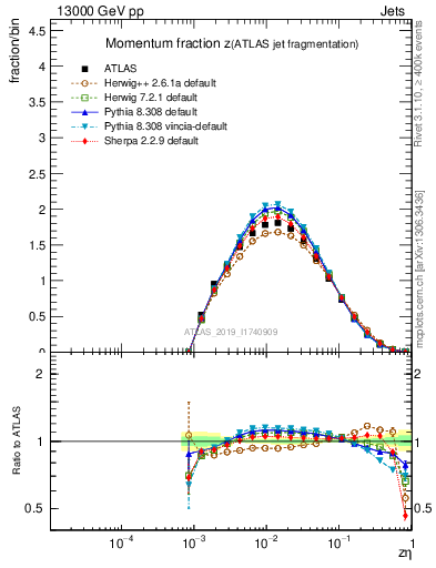 Plot of j.zeta in 13000 GeV pp collisions