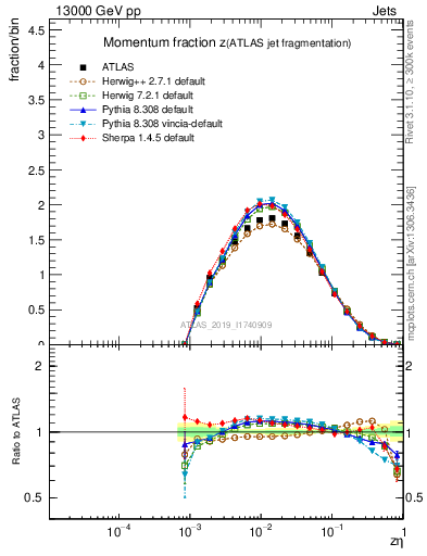 Plot of j.zeta in 13000 GeV pp collisions