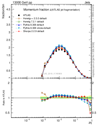 Plot of j.zeta in 13000 GeV pp collisions