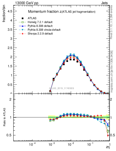Plot of j.zeta in 13000 GeV pp collisions