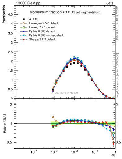Plot of j.zeta in 13000 GeV pp collisions