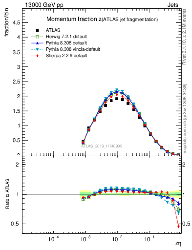 Plot of j.zeta in 13000 GeV pp collisions