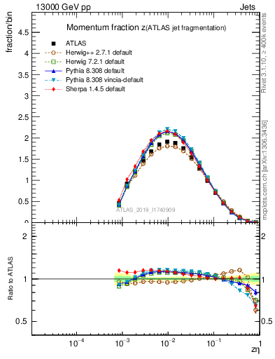Plot of j.zeta in 13000 GeV pp collisions
