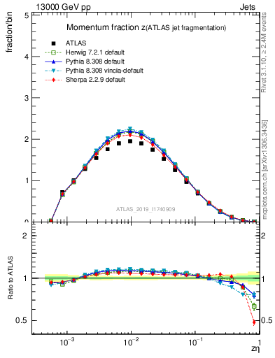 Plot of j.zeta in 13000 GeV pp collisions