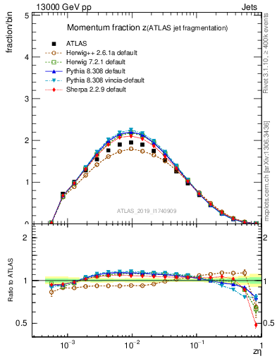 Plot of j.zeta in 13000 GeV pp collisions