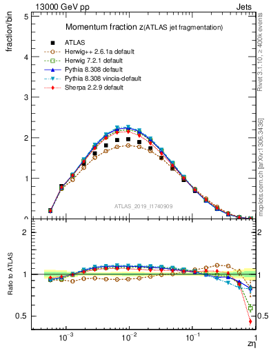 Plot of j.zeta in 13000 GeV pp collisions