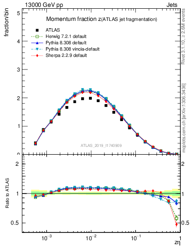 Plot of j.zeta in 13000 GeV pp collisions