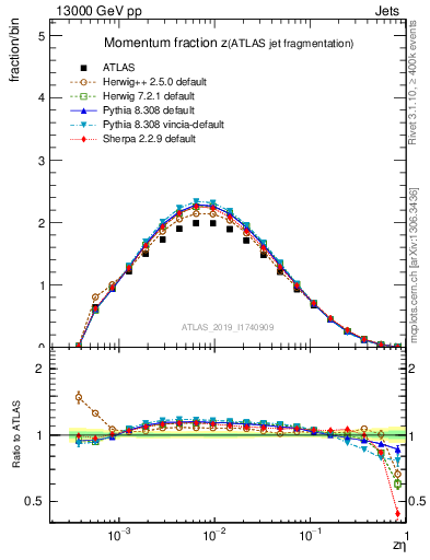 Plot of j.zeta in 13000 GeV pp collisions