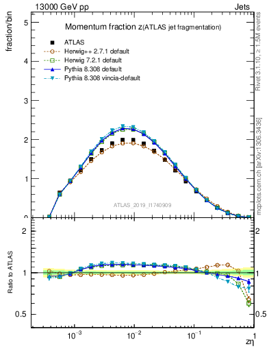 Plot of j.zeta in 13000 GeV pp collisions