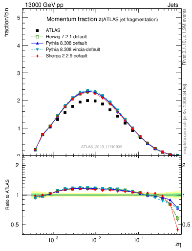 Plot of j.zeta in 13000 GeV pp collisions